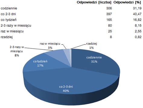 Wyniki Ankiety Dla Czytelnik W Bloga Bankobranie