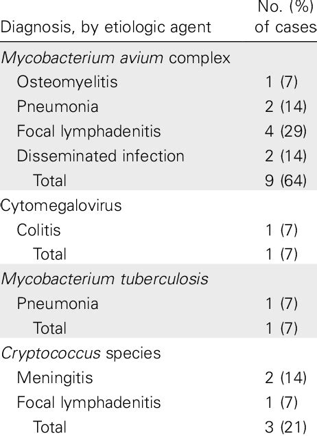 Cases Of Immune Reconstitution Syndrome By Diagnosis Download Table