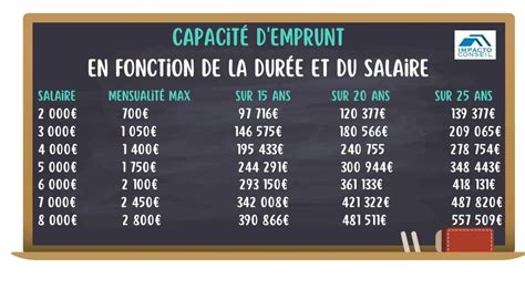 Calculer Sa Capacit D Emprunt En