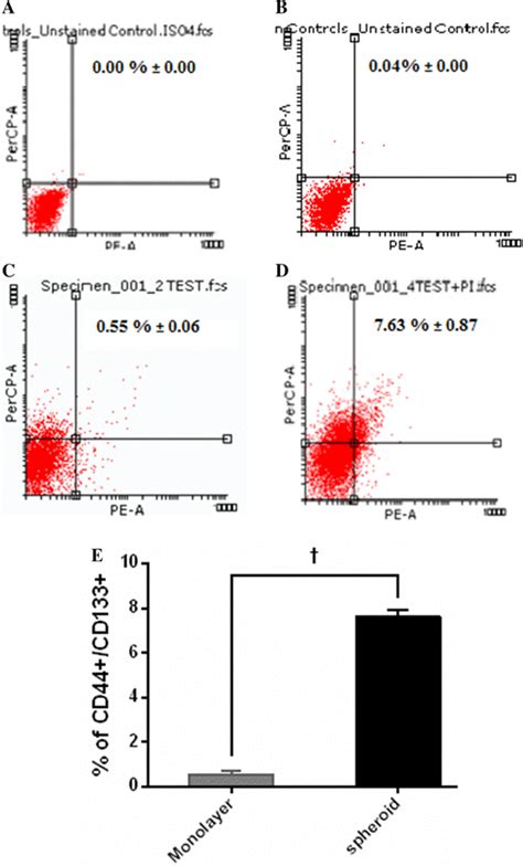 Flowcytometric Analysis For The Cd133⁺ Cd44⁺ Stem Cell Markers In Du145