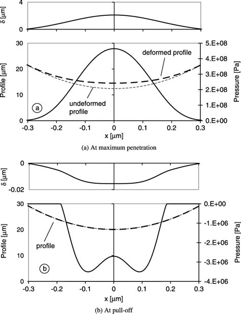 Deformation characteristics of rough elastic solids through small-scale... | Download Scientific ...