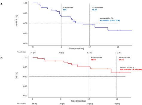 Figure 2 From Exploring The Efficacy Of Pembrolizumab In Combination