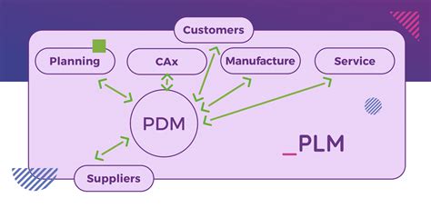 Multi Cad Data Management