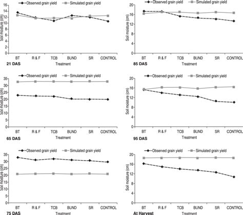 Soil moisture simulation at different dates of observation (observed ... 