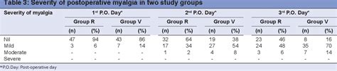 Table 3 from Effect of pre-treatment with rocuronium and vecuronium on post succinylcholine ...