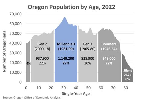 Age Cohort Definition