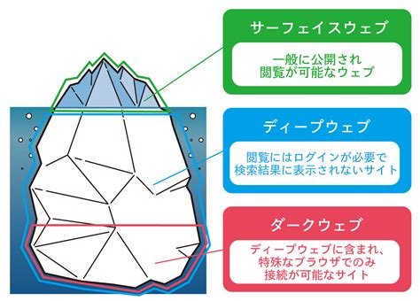 ダークウェブとは？仕組みから被害対策まで徹底解説 不正検知lab フセラボ By Cacco