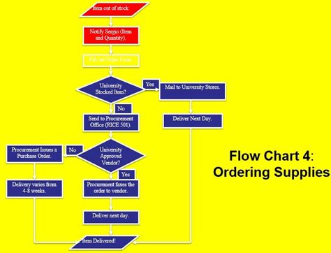 Free Flow Chart Templates (Excel, Word, PDF, Powerpoint) - Best Collections