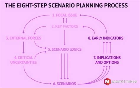 Scenario Planning Definition Examples And The Process