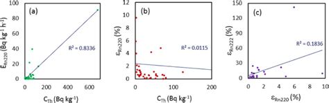 Radon And Thoron Exhalation Rate Emanation Factor And Radioactivity