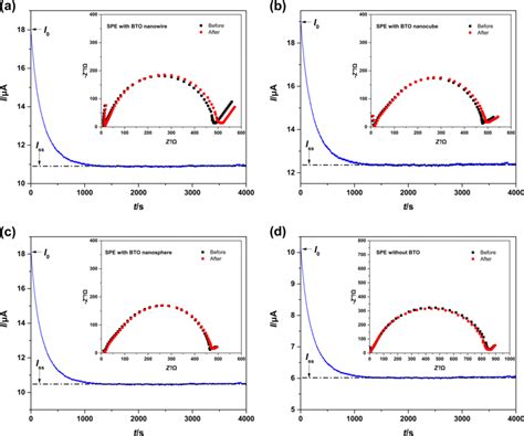 Dc Polarization And Eis Curves At C For A Li Spe With Batio