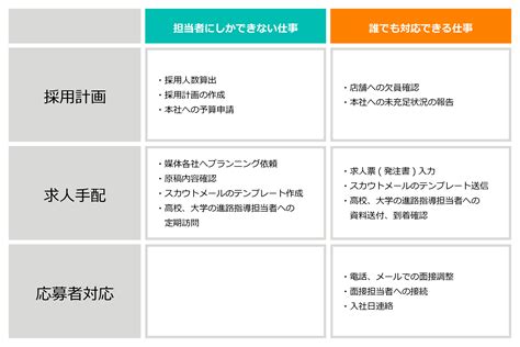 コア業務とは｜ノンコア業務との違いや業務効率化のポイントを解説 記事・トピックス一覧 法人のお客さま Persol（パーソル）グループ