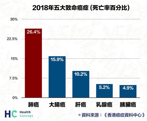 【致命癌症】本港新增癌症個案創新高 女患者新症或「歷史性」超越男性 Health Concept