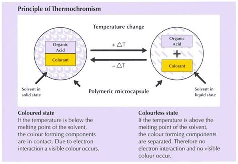 Thermochromism can be achieved using thermochromic inks, papers and polymers. Each has different ...