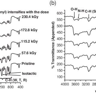 A Ftir Spectra Of Pristine And Gamma Irradiated Pp Appended And B