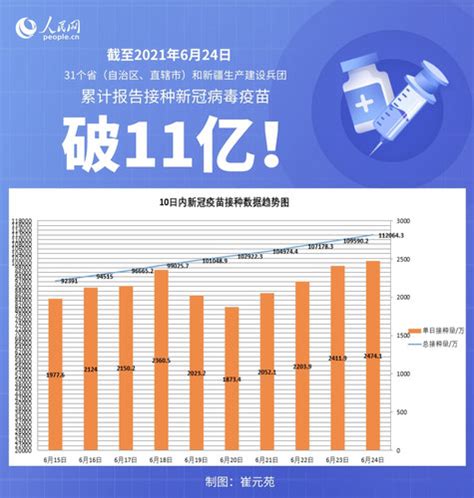 国家卫健委：截至6月24日全国累计接种新冠病毒疫苗1120643万剂次——人民政协网