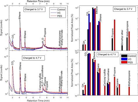 Gc Ms Data For Gases Collected From Nmc Graphite Cells With Control