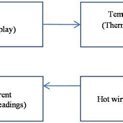 PDF An Assembled Hot Wire Anemometer Design