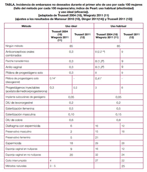 4 Eficacia Y Seguridad De Los Métodos Anticonceptivos Guíasalud