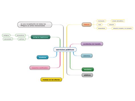 servicios públicos Mind Map