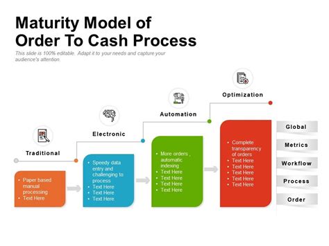 Maturity Model Of Order To Cash Process PowerPoint Slides Diagrams