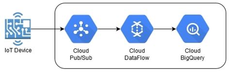 Creating A Dataflow Pipeline To Store Streaming Data Google Cloud