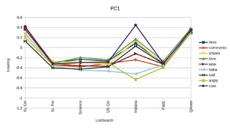 First Principal Component Loadings Download Scientific Diagram