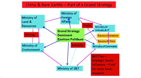 Coordination between the Politico-Bureaucratic System in China ...