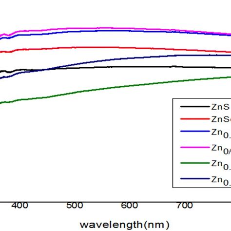 Optical Transmission Spectra Of Undoped And Cu Doped Zns Thin Films