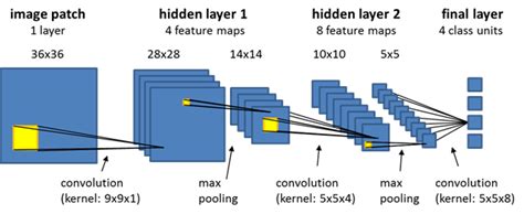 Different Pooling Layers For Cnn A Quick Guide Pooling Layers When