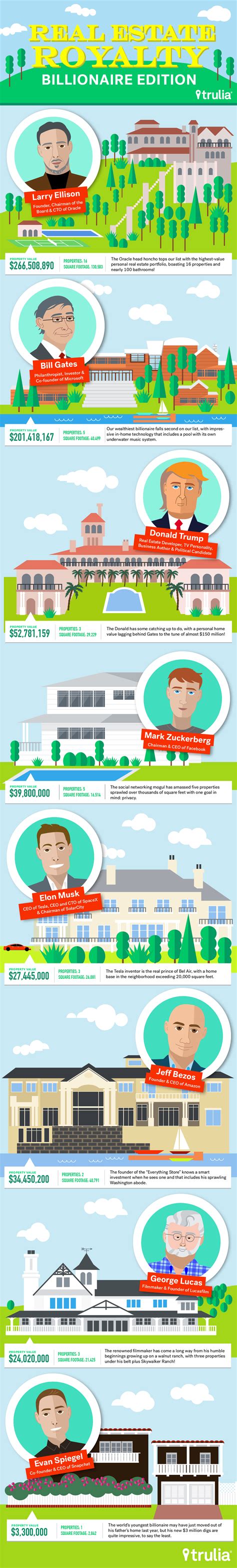 Real Estate Royalty: Billionaire Real Estate Portfolios