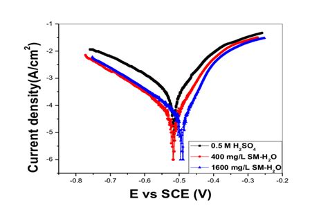 Potentiodynamic Polarization Curves For Mild Steel In 0 5 M H 2 SO 4 In