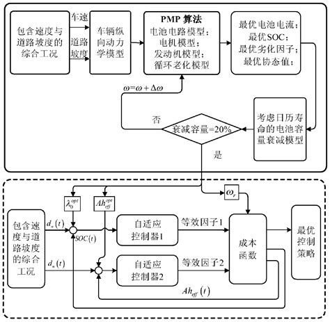 Pmp Principle Based Dual State Adaptive Control Method Of Plug In Hybrid Power System Eureka