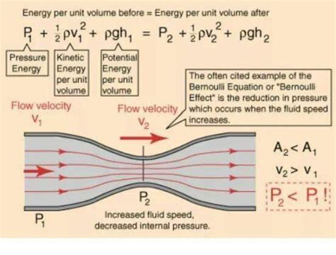 Derivation Of Bernoullis Equation The Engineering Concepts