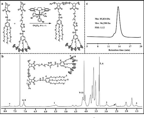 Figure From Amphiphilic Dendronized Copolymer Encapsulated Au Ag And