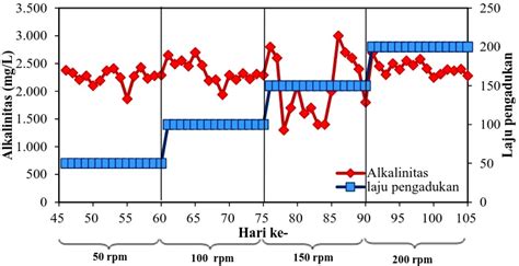 Pengaruh Hydraulic Retention Time Hrt Dan Laju Pengadukan Pada Proses