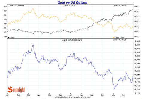 US Dollar Vs Gold Chart