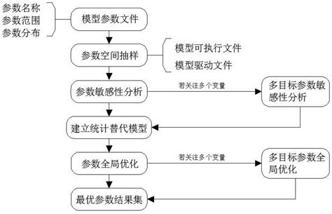 一套数值模型参数不确定性分析方法与流程