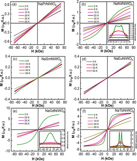 A−d Magnetic Field Dependent Magnetization At Different