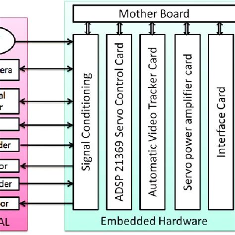 Electronics block diagram. | Download Scientific Diagram