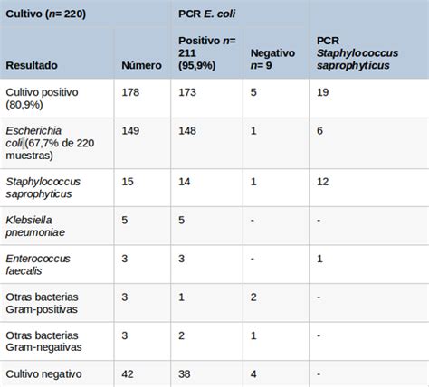 Utilidad de la PCR en el diagnóstico de ITU en mujeres Live Med