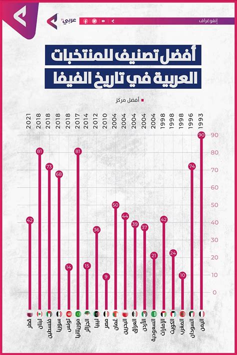 تعرف على أفضل تصنيف للمنتخبات العربية في تاريخ الفيفا