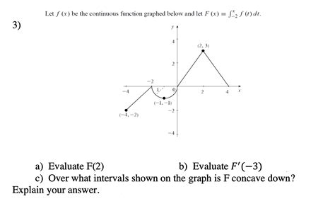 Solved Let F X Be The Continuous Function Graphed Below And