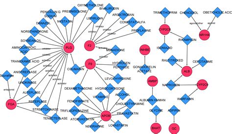 Predicting Biomarkers From Classifier For Liver Metastasis Of