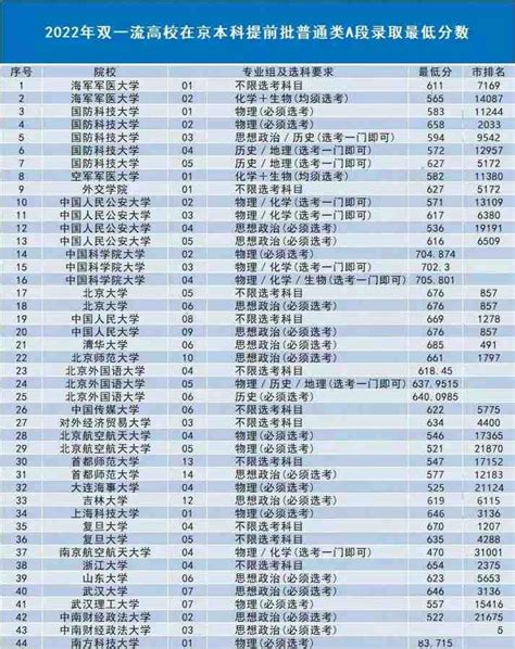 全国147所双一流大学层次划分及2022录取分数线出炉，你的目标在哪层 知乎