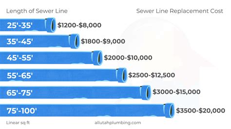 How Much Does It Cost To Replace A Sewer Line In Utah