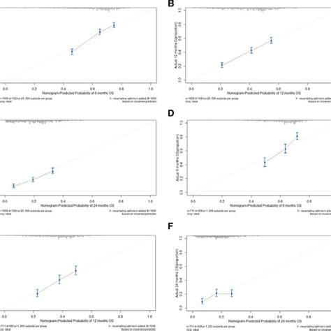 Calibration Plots Of Os Nomogram Model Month Calibration Plot Of Os