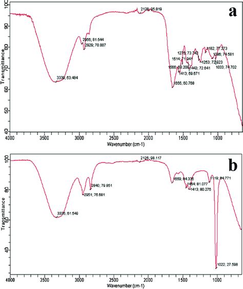 IR Spectrum Of A Standard Taxol And B Sample Taxol From A