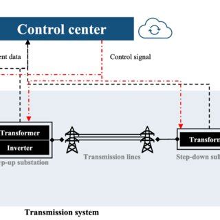 Conceptual diagram of a modern power grid, consisting of transmission ...