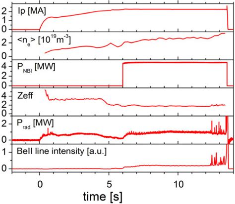 Time Evolution Of Plasma Current I P Line Averaged Electron Density N